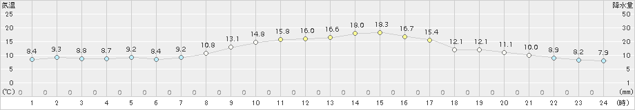 新庄(>2015年10月05日)のアメダスグラフ