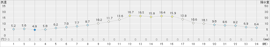 左沢(>2015年10月05日)のアメダスグラフ