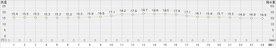 日立(>2015年10月05日)のアメダスグラフ