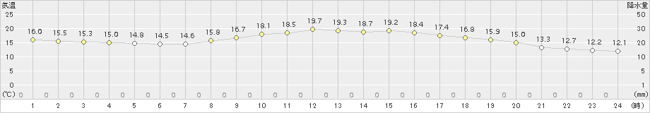 水戸(>2015年10月05日)のアメダスグラフ