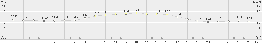 黒磯(>2015年10月05日)のアメダスグラフ