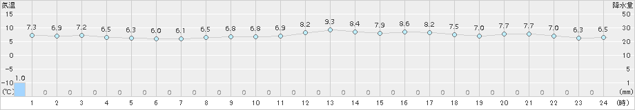 奥日光(>2015年10月05日)のアメダスグラフ