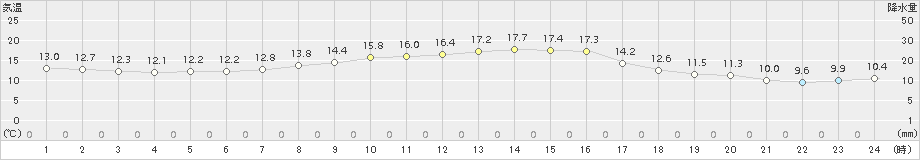 塩谷(>2015年10月05日)のアメダスグラフ