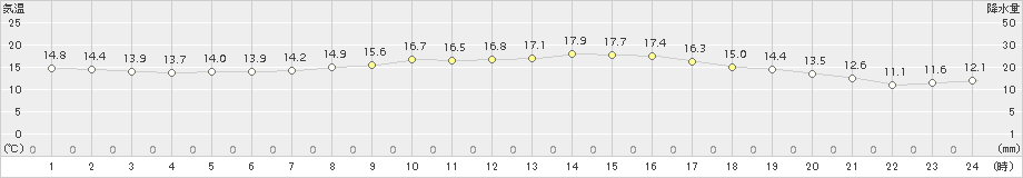 真岡(>2015年10月05日)のアメダスグラフ