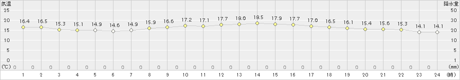 鳩山(>2015年10月05日)のアメダスグラフ