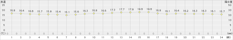 所沢(>2015年10月05日)のアメダスグラフ