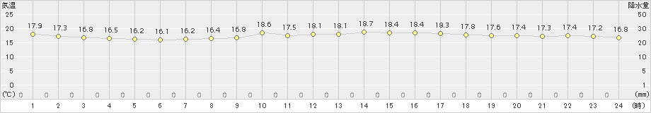 府中(>2015年10月05日)のアメダスグラフ