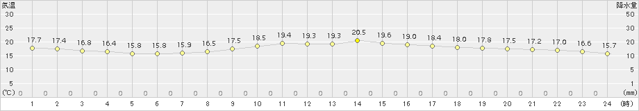 船橋(>2015年10月05日)のアメダスグラフ