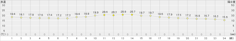 横芝光(>2015年10月05日)のアメダスグラフ