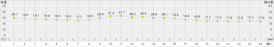 勝浦(>2015年10月05日)のアメダスグラフ