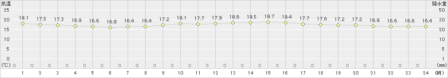 海老名(>2015年10月05日)のアメダスグラフ