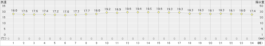 辻堂(>2015年10月05日)のアメダスグラフ