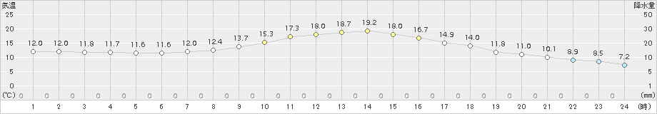 飯山(>2015年10月05日)のアメダスグラフ