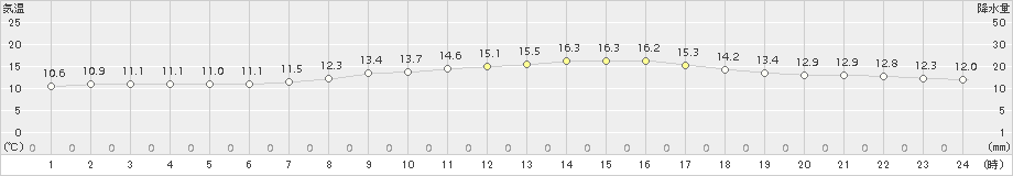 穂高(>2015年10月05日)のアメダスグラフ