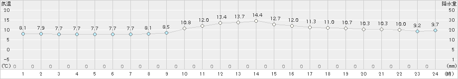 東御(>2015年10月05日)のアメダスグラフ