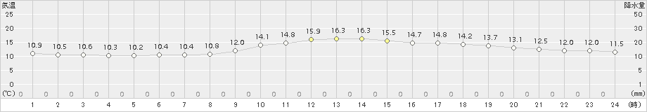 諏訪(>2015年10月05日)のアメダスグラフ