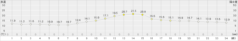 伊那(>2015年10月05日)のアメダスグラフ