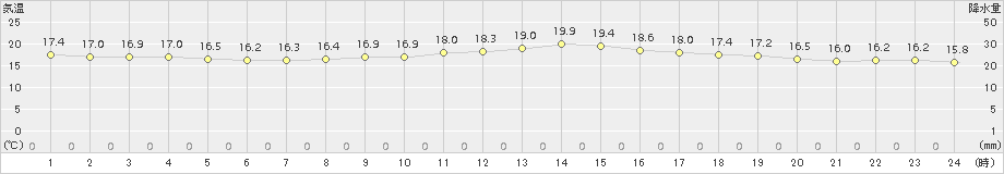 甲府(>2015年10月05日)のアメダスグラフ