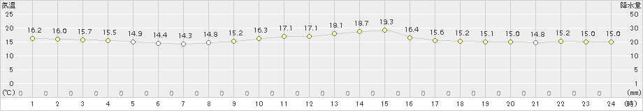 勝沼(>2015年10月05日)のアメダスグラフ