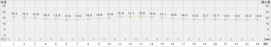 大月(>2015年10月05日)のアメダスグラフ