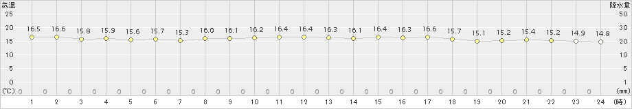 切石(>2015年10月05日)のアメダスグラフ