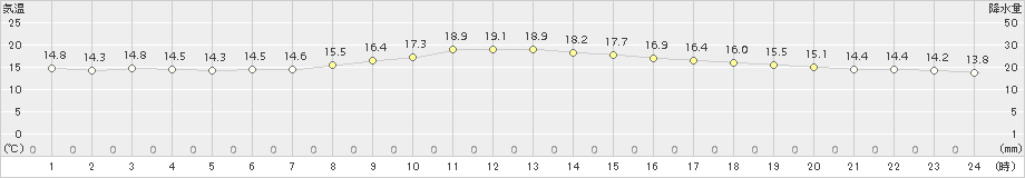井川(>2015年10月05日)のアメダスグラフ