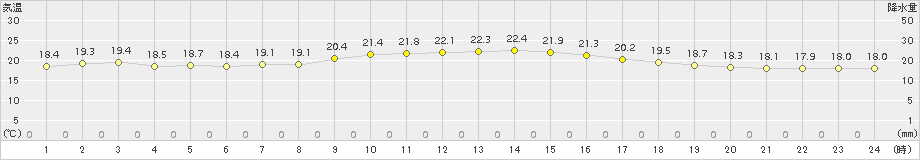 磐田(>2015年10月05日)のアメダスグラフ