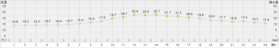 豊田(>2015年10月05日)のアメダスグラフ