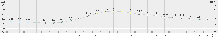 河合(>2015年10月05日)のアメダスグラフ