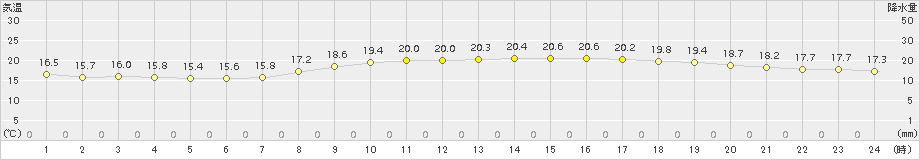 津(>2015年10月05日)のアメダスグラフ