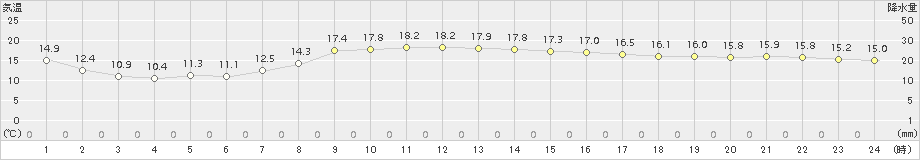 粥見(>2015年10月05日)のアメダスグラフ