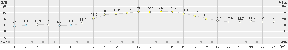 志賀(>2015年10月05日)のアメダスグラフ