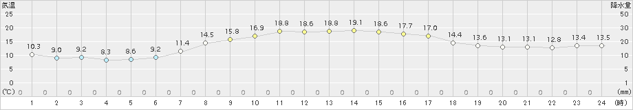 米原(>2015年10月05日)のアメダスグラフ