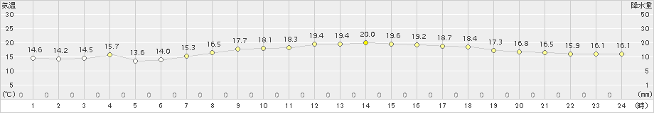 彦根(>2015年10月05日)のアメダスグラフ