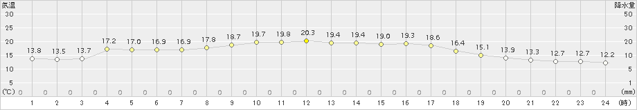 舞鶴(>2015年10月05日)のアメダスグラフ