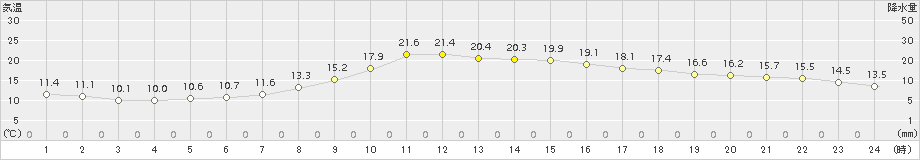 上北山(>2015年10月05日)のアメダスグラフ