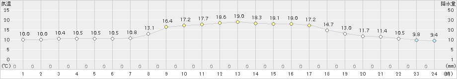 今岡(>2015年10月05日)のアメダスグラフ