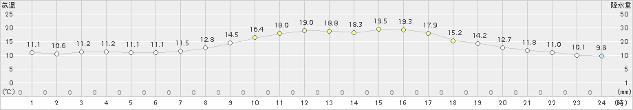 久世(>2015年10月05日)のアメダスグラフ