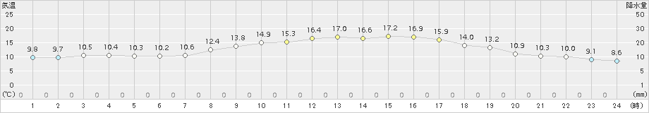 新見(>2015年10月05日)のアメダスグラフ