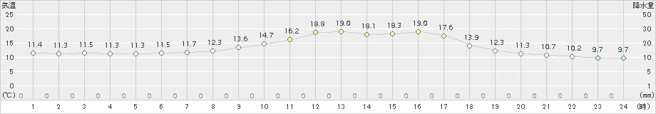 加計(>2015年10月05日)のアメダスグラフ