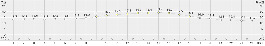 府中(>2015年10月05日)のアメダスグラフ