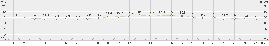 本郷(>2015年10月05日)のアメダスグラフ