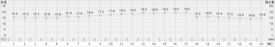 竹原(>2015年10月05日)のアメダスグラフ