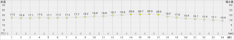 大竹(>2015年10月05日)のアメダスグラフ