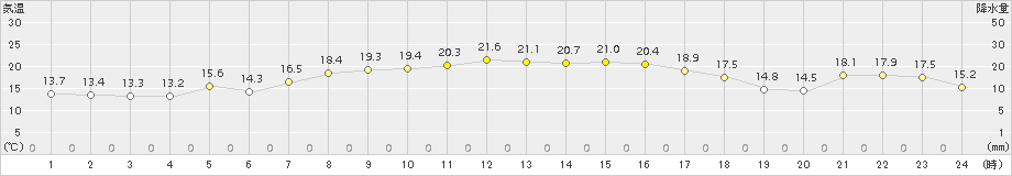 海士(>2015年10月05日)のアメダスグラフ