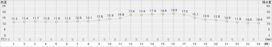 吉賀(>2015年10月05日)のアメダスグラフ