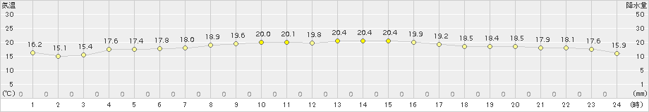 境(>2015年10月05日)のアメダスグラフ