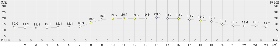 青谷(>2015年10月05日)のアメダスグラフ