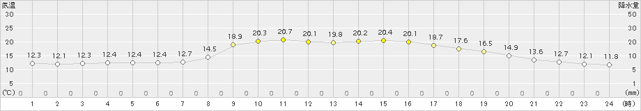 鳥取(>2015年10月05日)のアメダスグラフ