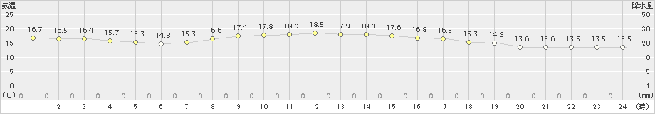 穴吹(>2015年10月05日)のアメダスグラフ